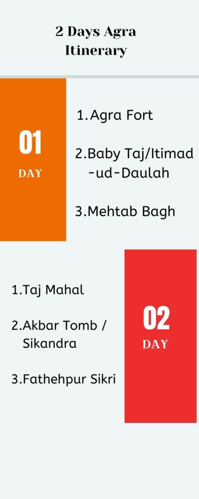 2 Days in Agra full Itinerary Image.  